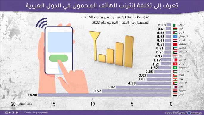 تكلفة إنترنت الهاتف المحمول في اليمن هي الأغلى بين الدول العربية خلال 2022