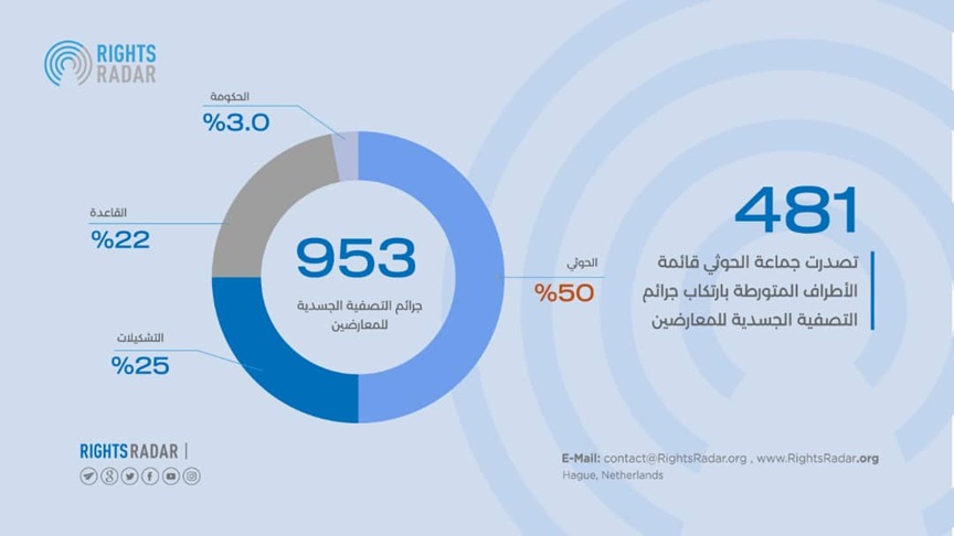 منظمة حقوقية توثق تصفية أكثر من 900 يمني أغلبهم على يد الحوثيين