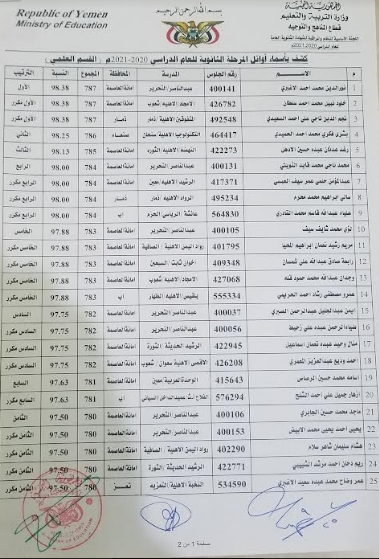 79.19 بالمئة نسبة نجاح.. إعلان نتائج اختبارات الثانوية العامة في مناطق الحوثيين (أسماء الأوائل)